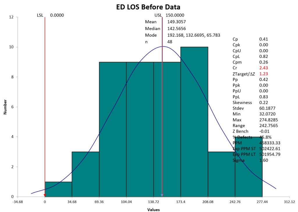 ED LOS Before Process Capability - Lean Six Sigma Toolbox
