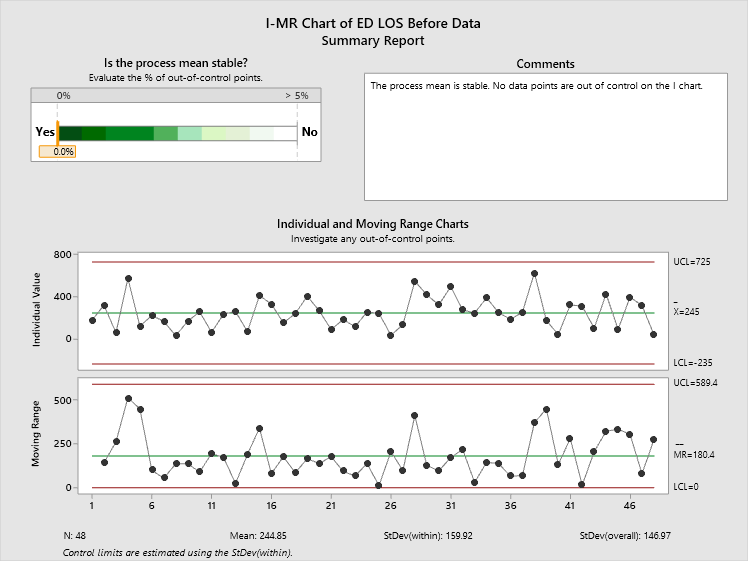 I-MR Chart of ED LOS Length of Stay Before Data - Summary Report - Lean Six Sigma Toolbox