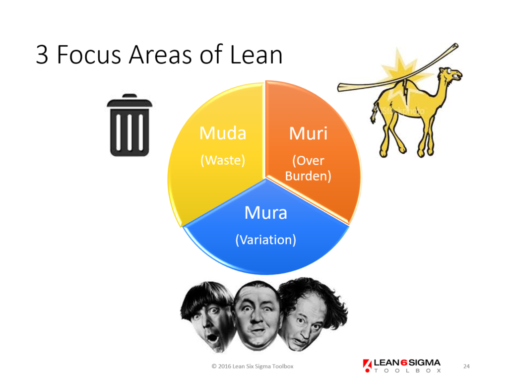 3 focus areas of lean - waste variation overburdening